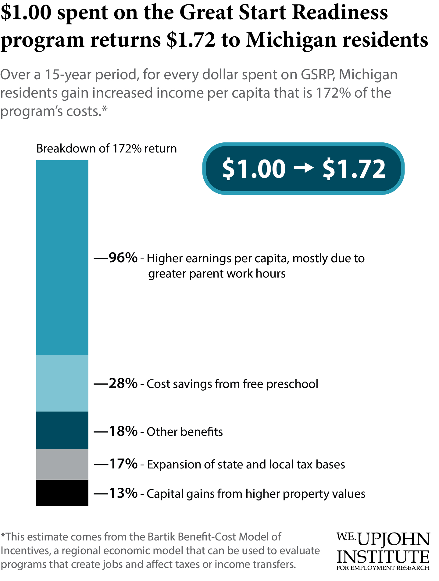 chart: breakdown of 1.72 of benefits from GSRP